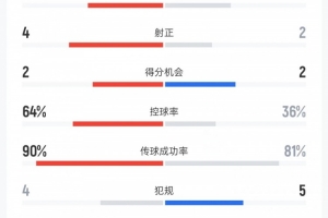 阿根廷vs贝宁上半时数据：射门8比7、射正4比2、进球机会2比2
