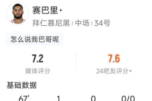 赛巴里本场数据：1粒入球，6射2正，1次抢断，评分7.2分